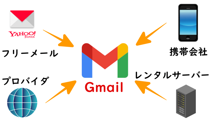 Gmailと一括管理の図